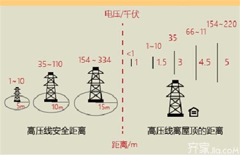 高压线离住宅的安全距离是多少|离高压线多远才能远离电磁辐射？